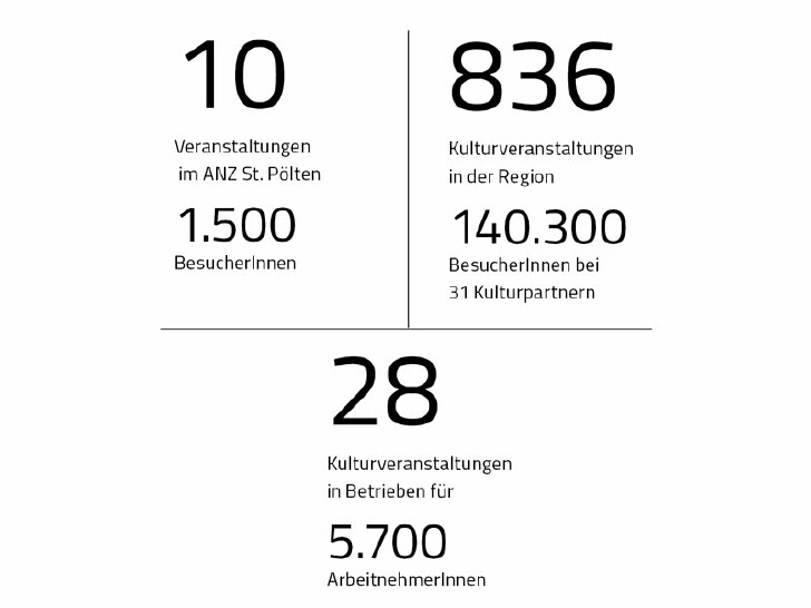 Übersicht Anzahl Kulturveranstaltungen 2017 © Rauch-Gessl, Krminac