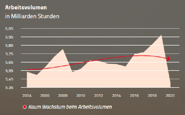 Grafik: Entwicklung des Arbeitsvolumens in Österreich © Rauch-Gessl