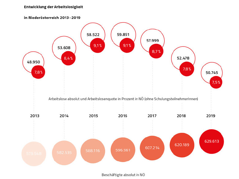 Grafik Entwicklung der Arbeitslosigkeit und Beschäftigung in Niederösterreich von 2013 bis 2019 © Rauch-Gessl 