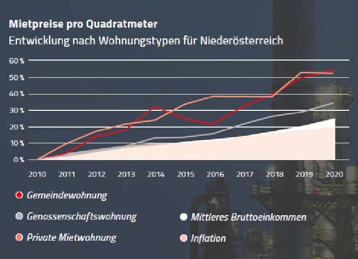 Grafik: Entwicklung der Mieten von 2010 bis 2020, Quelle: Statistik Austria © Rauch-Gessl