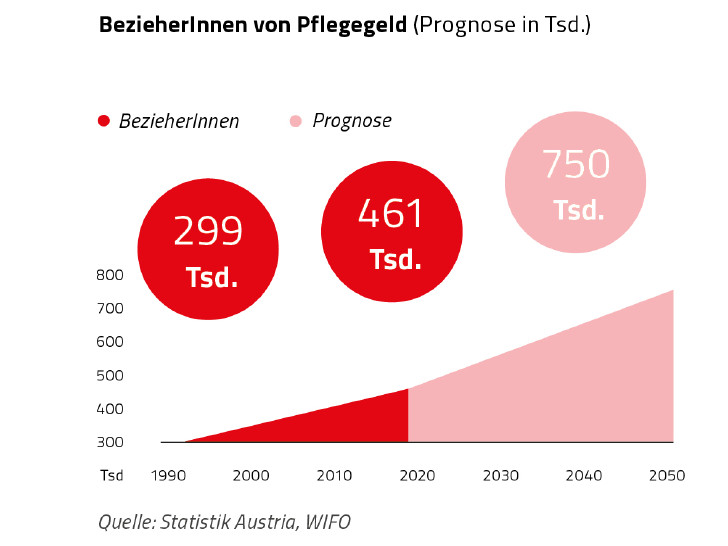Grafik zur Entwicklung der Zahl von PflegegeldbezieherInnen bis 2050 © Rauch-Gessl
