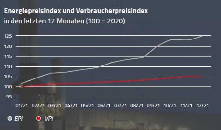 Grafik: Entwicklung Energiepreise und Inflation im Jahr 2021, Quelle: Österreichische Energieagentur  © Rauch-Gessl