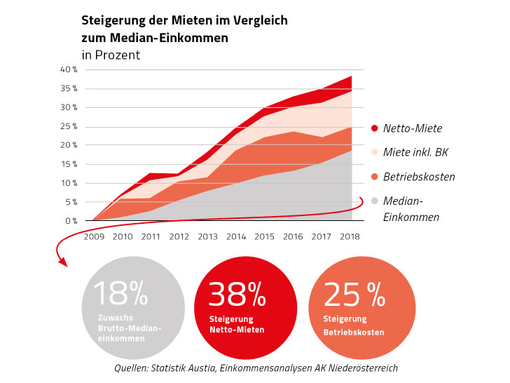 Statistik Steigerung der Kosten für Miete und Betriebskosten von 2009 bis 2018 © Rauch-Gessl 
